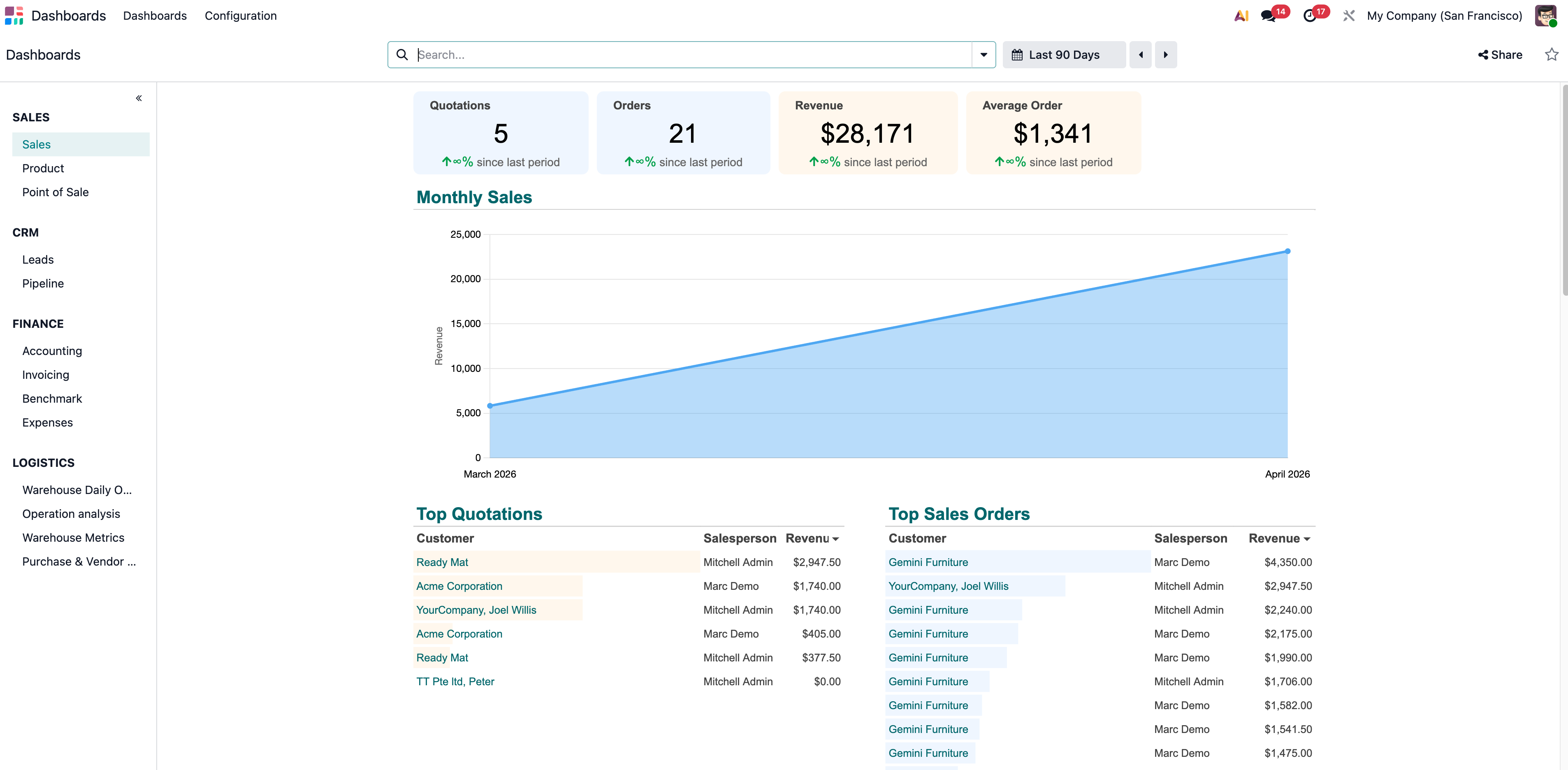 Retail Dashboard